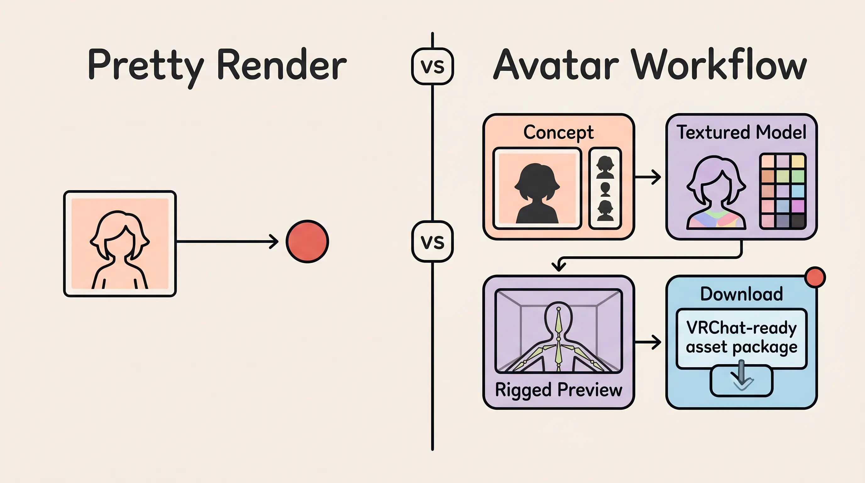 Multiple VRChat avatar asset stages including concept image, textured 3D model, and rigged preview